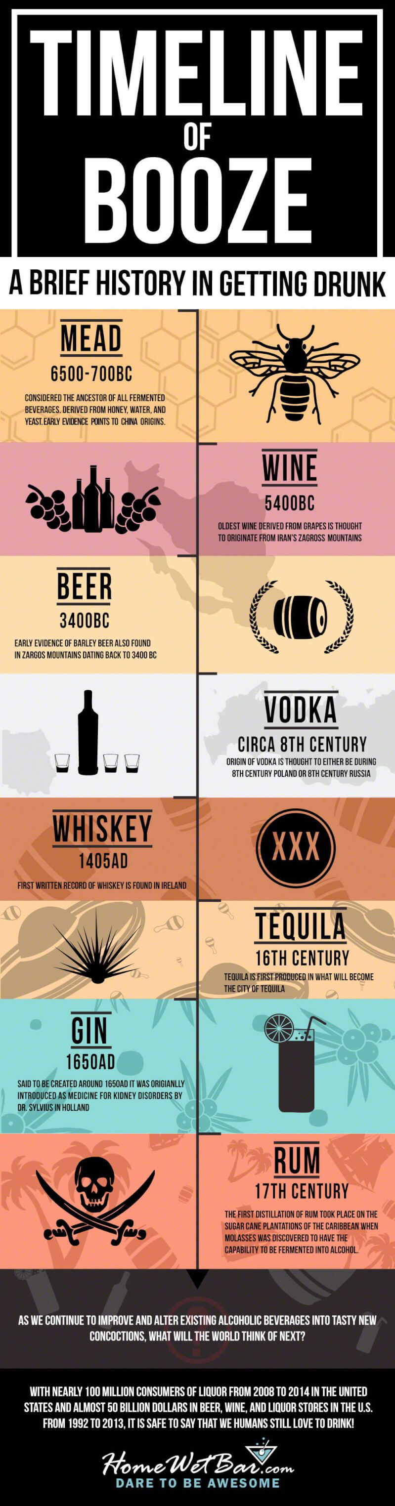 The History of Alcohol