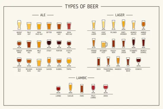 Chart of Beer Types - Consider the Type of Beer You Like When Choosing Beer Glasses